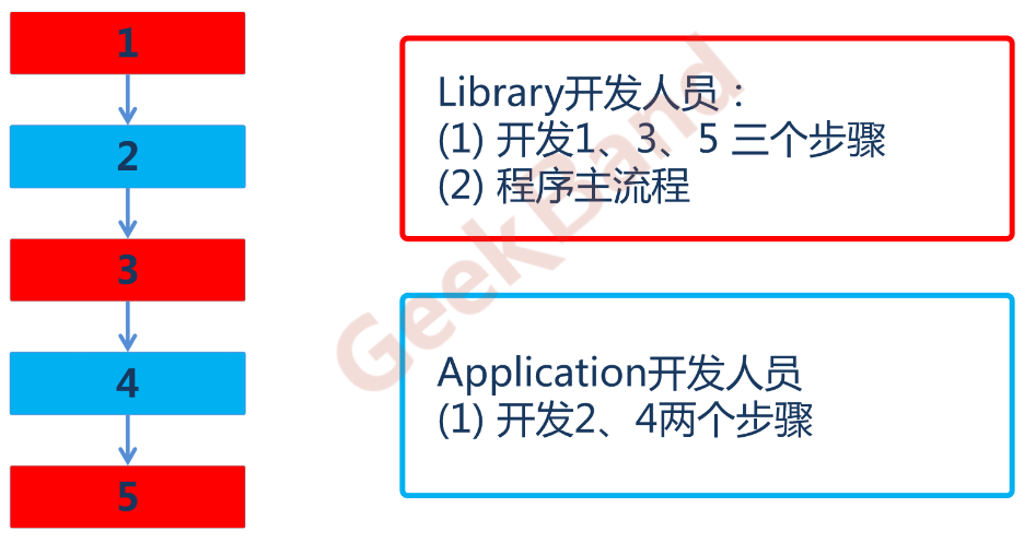 模版方法设计流程